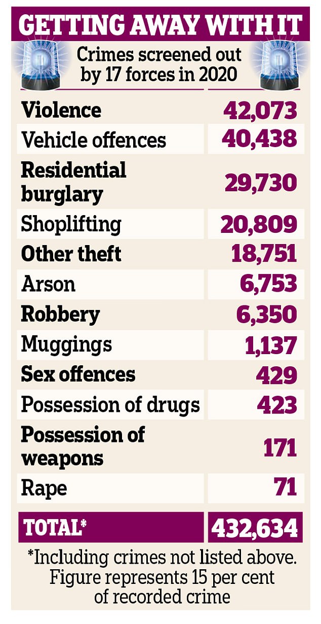 more-than-1000-crimes-a-day-during-the-pandemic-in-24-hours