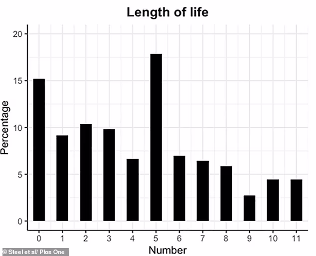 Participants rated their preferences on a scale from 0 to 10, with higher scores indicating a stronger preference for prioritising length of life. In this table, 11 represents 'Don't know' answers